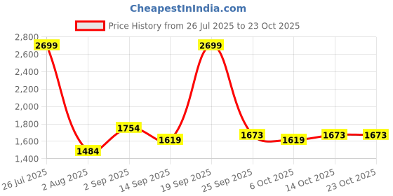 amazon.in allen solly Acrylic Blend Men V-Neck Sweater allen solly Price History Graph from 26 Jul 2025 to 23 Oct 2025