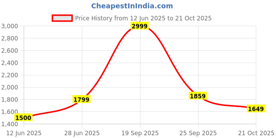 amazon.in allen solly Acrylic Blend Men V Neck Sweater allen solly Price History Graph from 12 Jun 2025 to 21 Oct 2025
