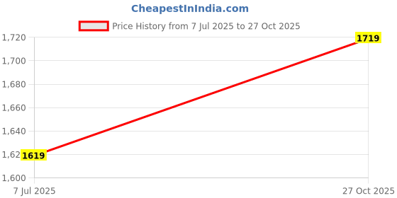 amazon.in van heusen Acrylic Blend Men V-Neck Sweater van heusen Price History Graph from 7 Jul 2025 to 27 Oct 2025