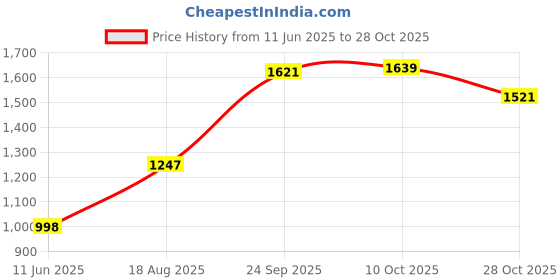 amazon.in duke Acrylic Blend Stardust Women Full Sleeve Front Open Crop Cardigan Sweater duke Price History Graph from 11 Jun 2025 to 28 Oct 2025