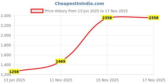 amazon.in duke Acrylic Blend Stardust Women Full Sleeve Long Coat Style Sweater duke Price History Graph from 13 Jun 2025 to 17 Nov 2025