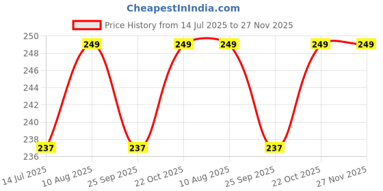amazon.in Acrylic brush set for acrylic extension 5pcs in 1set Price History Graph from 14 Jul 2025 to 27 Nov 2025