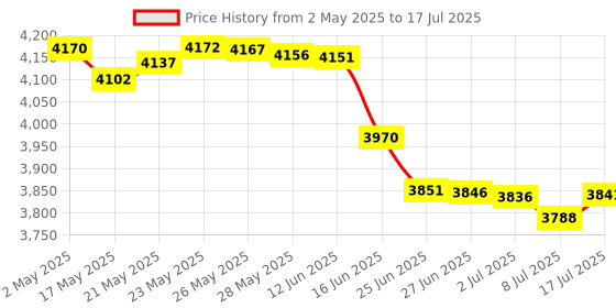 amazon.in Acrylic Case for NVIDIA Jetson Nano B01 & A02 with Cooling Fan and Camera Case Price History Graph from 2 May 2025 to 17 Jul 2025