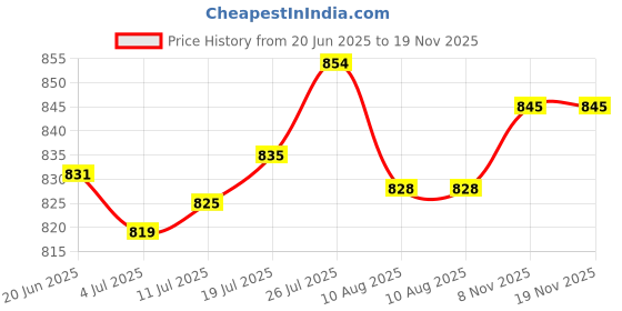 amazon.in Acrylic Chicken Yard Art Rooster Hen Chicken Yard Stake Garden Floor Decor D Price History Graph from 20 Jun 2025 to 18 Nov 2025