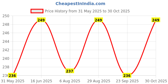 amazon.in selloria Acrylic Combo Pack Of 2 Stylish Sport Virat Inspire + Baseball. Ny Cap For Men And Boy's Cap (Pack Of 2) Multicolour, One Size selloria Price History Graph from 31 May 2025 to 30 Oct 2025