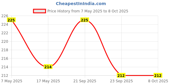 amazon.in nsb herbals Acrylic Container San Jars With Black Outer Lid And Inner White Lid Set For Lip Balms, Diy Skin Care, Body Butters And Creams (Clear, 100 G) (12) nsb herbals Price History Graph from 7 May 2025 to 7 Oct 2025