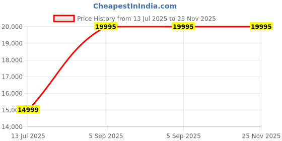 amazon.in Acrylic Cylinder for The Forced Swimming Test of Rat Size:Width 25cm Height 50cm *Birds' Park* Price History Graph from 13 Jul 2025 to 24 Nov 2025