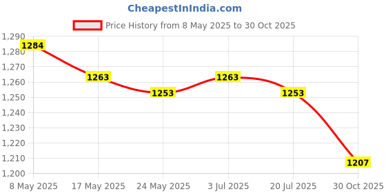 amazon.in Acrylic Desktop Organizer Box 3 Grid Kitchen Utensil Rack for Office Outdoor Clear Price History Graph from 8 May 2025 to 30 Oct 2025