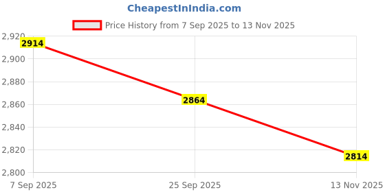 amazon.in Acrylic Diamond Fake Gems Vase Filler, Babenest 240pcs 3/4 Inch Faux Diamonds Crystals Jewels for Table Scatters Wedding Party Easter Event Arts & Crafts Birthday Decoration Favor (Multicolor) Price History Graph from 7 Sep 2025 to 13 Nov 2025