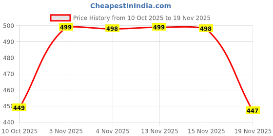 amazon.in Acrylic Digital LED Display Number Clock Table Wall Hanging Alarm Clock White (Works On Electricity) (White) 5W x 5H Centimeters Price History Graph from 10 Oct 2025 to 19 Nov 2025
