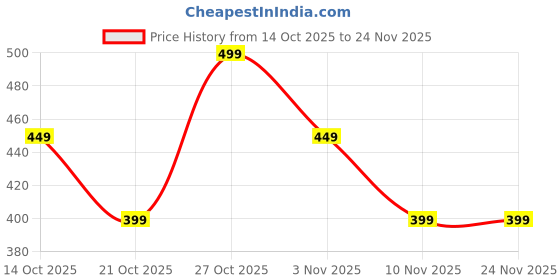 amazon.in Acrylic Digital LED Display Number Clock Works ON Electricity Table Wall Hanging Alarm Clock | Digital Alarm Clock Table Office Clock (Multicolor) Price History Graph from 14 Oct 2025 to 24 Nov 2025