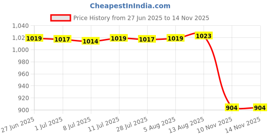 amazon.in Acrylic Display Shelf Holder Product Stand for Doll Cosmetic Hand Made Model 30x17.3x7cm Price History Graph from 27 Jun 2025 to 13 Nov 2025