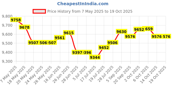 amazon.in Acrylic Display Stand - 7-Tier Black Action Figure Stand Price History Graph from 7 May 2025 to 19 Oct 2025