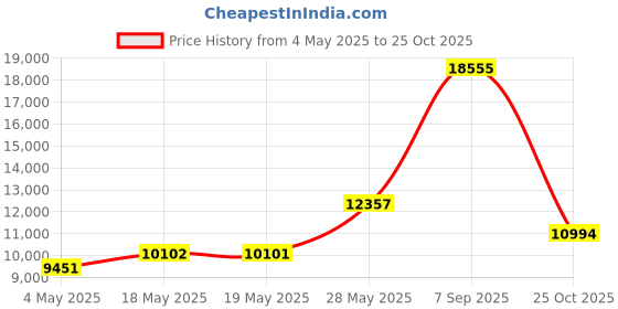 amazon.in Acrylic Foot Washer (White) Price History Graph from 4 May 2025 to 25 Oct 2025