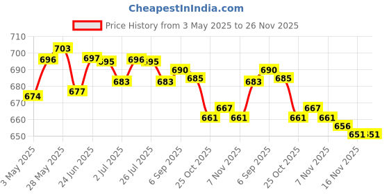 amazon.in Acrylic Headphone Stand Holder Earphone Game Controller Hanger Display White | 1 Piece Headphone Rack Holder with 2Pcs Cable Clips Price History Graph from 3 May 2025 to 25 Nov 2025