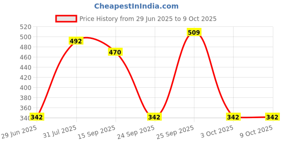amazon.in Acrylic Makeup Foundation Mixing Palette with Spatula Heart with Spatula Price History Graph from 29 Jun 2025 to 9 Oct 2025