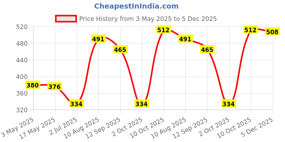 amazon.in Acrylic Makeup Foundation Mixing Palette with Spatula Heart with Spatula|Health & Beauty | Nail Care, Manicure & Pedicure |1 Piece Hand Makeup Mixing Palette Price History Graph from 3 May 2025 to 5 Dec 2025