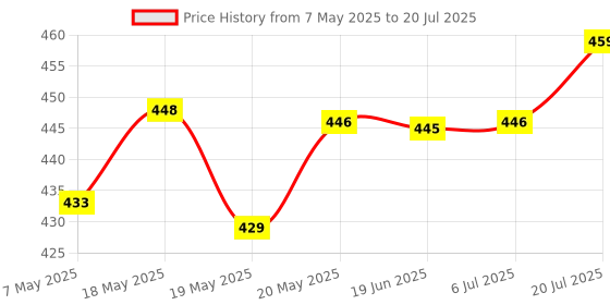 amazon.in Acrylic Makeup Mixing Palette Color Mixing Blending Painting Paint Golden |Palettes Price History Graph from 7 May 2025 to 6 Jul 2025