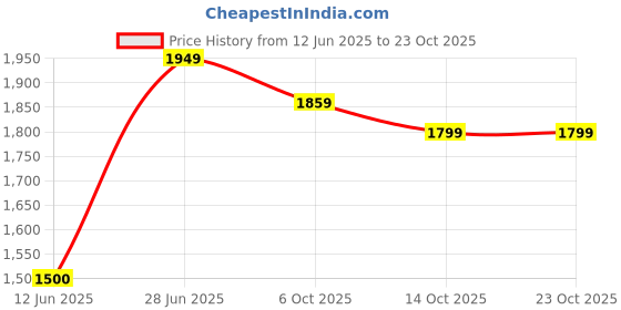 amazon.in allen solly Acrylic Men V-Neck Sweater allen solly Price History Graph from 12 Jun 2025 to 23 Oct 2025