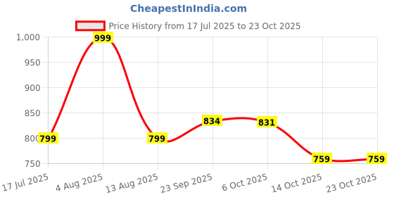 amazon.in max Acrylic Men V-Neck Sweater max Price History Graph from 17 Jul 2025 to 23 Oct 2025