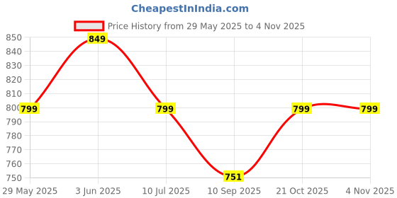 amazon.in brille bee Acrylic Nail Extension Kit Art - Acrylic powder and monomer Crystal Powder, glass cup and Cuticle Revitalizer Oil tools Set brille bee Price History Graph from 29 May 2025 to 2 Nov 2025