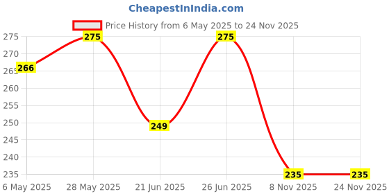 amazon.in Acrylic Nail Tips for Nail Art, Assorted Sizes for extension Manicure Set 500 pcs with box (9N FRENCH) Price History Graph from 6 May 2025 to 23 Nov 2025