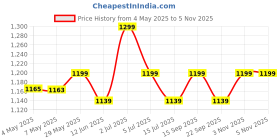 amazon.in Acrylic Personalized 3D Illusion Moon Shape LED Photo Lamp for Couples| Photo Frame with Customized Photo, Name & Date| Wedding Anniversary Gift for Couple, Wife, Husband (Design-D5) Price History Graph from 4 May 2025 to 5 Nov 2025