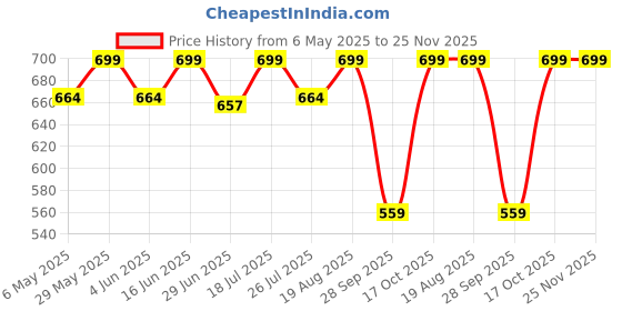 amazon.in Acrylic Personalized Heart Shape Photo LED Lamp For Couples Photo Frame With Customized Photo, Name And Date Wedding Anniversary Gift For Couple, Wife, Husband, Parents, Warm White(PS-011-MN) Price History Graph from 6 May 2025 to 25 Nov 2025