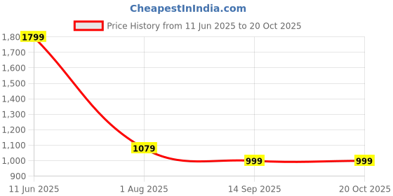 amazon.in global republic Acrylic Regular Fit Poncho for Women global republic Price History Graph from 11 Jun 2025 to 20 Oct 2025