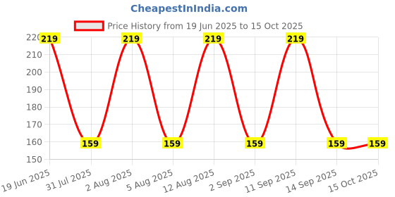 amazon.in Acrylic Sheet 12 x 12 2mm black Price History Graph from 19 Jun 2025 to 15 Oct 2025
