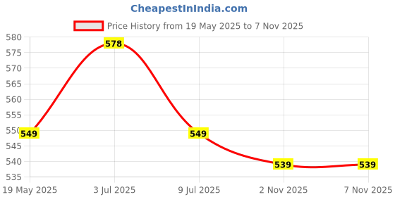 amazon.in Acrylic Sign Holder T Shape Double Sided Portrait Style Menu Ad Frame Display Stand Table Top Perfect for Restaurants, Promotions, Photo Frames, and Classroom (4INCHX6INCH PACK OF 6) Price History Graph from 19 May 2025 to 5 Nov 2025