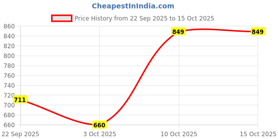 amazon.in Acrylic Tubular Spring Scale Set of 6 (2.5N,5N,10N,20N,30N,50N) Price History Graph from 22 Sep 2025 to 15 Oct 2025