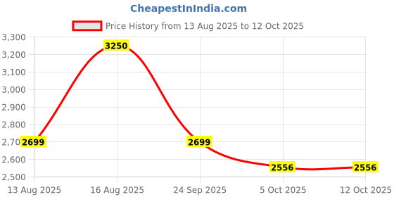 amazon.in Acrylic Turtle Aquarium with Filter, Turtle Reptile Habitat Tank with Basking, Swimming, Breeding, Hibernation & Feeding Platform (Large, Green) Price History Graph from 13 Aug 2025 to 12 Oct 2025