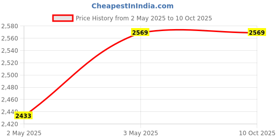 amazon.in Acrylic U-Type Headphone Headset Holder Desk Stand Display Hanger Rack Shel K2X9 Price History Graph from 2 May 2025 to 10 Oct 2025