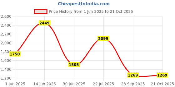amazon.in only Acrylic Women's Cardigan Collared Neck Sweater only Price History Graph from 1 Jun 2025 to 21 Oct 2025