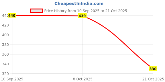amazon.in ketch Acrylic Womens Full Sleeve Slim Fit Sweater KHSW000014 Pink M ketch Price History Graph from 10 Sep 2025 to 21 Oct 2025