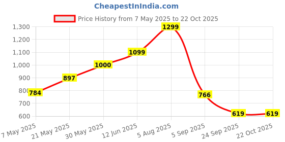 amazon.in vero moda Acrylic Women's Pullover Sweater vero moda Price History Graph from 7 May 2025 to 22 Oct 2025