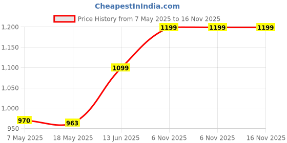 amazon.in only Acrylic Women's Pullover Sweater only Price History Graph from 7 May 2025 to 16 Nov 2025