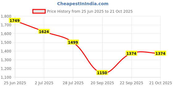 amazon.in only Acrylic Women's Pullover Sweater only Price History Graph from 25 Jun 2025 to 20 Oct 2025