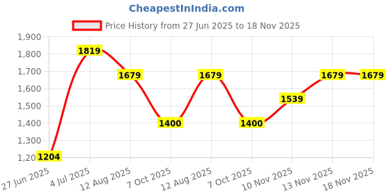 amazon.in only Acrylic Women's Round Neck Sweater only Price History Graph from 27 Jun 2025 to 18 Nov 2025