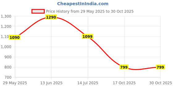 amazon.in Acrylic World Mashallah Islamic Wall Art 7x21 Inch Black and Gold Acrylic Mirror Look Rectangle Plaque for Living Room Price History Graph from 29 May 2025 to 29 Oct 2025