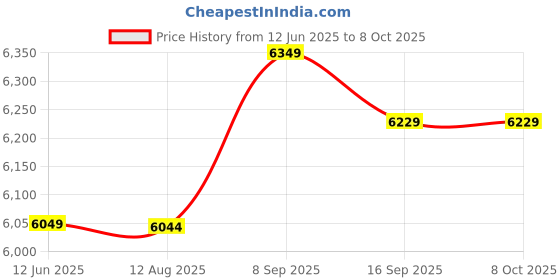 amazon.in socialme AcrylicWater Cooling Tank, Water Cooling Tank, Durability Provide Clear View 1.25L Dorm Home for Desktop Pc Computer socialme Price History Graph from 12 Jun 2025 to 8 Oct 2025
