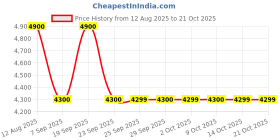 amazon.in american tourister Acrylonitrile Butadiene Styrene (ABS) 8 Wheels Spinner Sky Bridge TSA Small Size Hard-Sided Cabin Luggage Trolley 55 cm Silver american tourister Price History Graph from 12 Aug 2025 to 21 Oct 2025