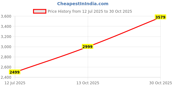 amazon.in skybags Acrylonitrile Butadiene Styrene (Abs) Trooper Medium Check-in Size Hard Luggage (65Cm) | Luggage Trolley with 4 Spinner Wheels and Resettable Combination Lock | Black skybags Price History Graph from 12 Jul 2025 to 30 Oct 2025
