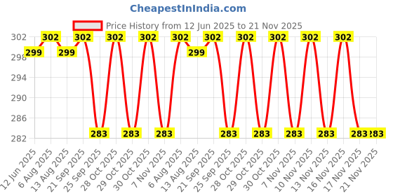amazon.in Acrylonitrile Butadiene Styrene Bike Multi Tool - 12 In 1 Multitool For Cycle | Protable Mechanical Repair Tools | Sloted Scredriver, Hex Key, Trox, Philips Screwdriver (Cycle Tool Kit) Price History Graph from 12 Jun 2025 to 21 Nov 2025