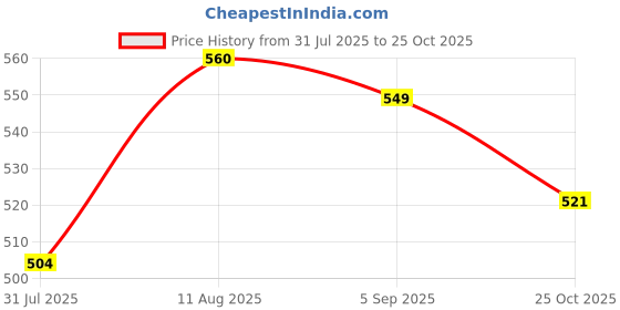 amazon.in ACS ACM Pink Solar Powered Cupping Therapy Sets, Silicone Anti Cellulite Cup, Vacuum Suction Massage Cups, Facial Cupping Sets, Body and Face Massager for Adults (Home Use, Pink) - 7 Pieces Price History Graph from 31 Jul 2025 to 25 Oct 2025