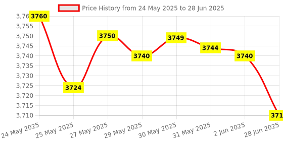 amazon.in welz care ACS ACR122U NFC Contactless Smart Card Reader welz care Price History Graph from 24 May 2025 to 28 Jun 2025