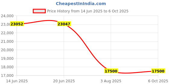 amazon.in ACS ACR1552U USB NFC Reader IV (USB Type-A), W128445488 ((USB Type-A)) Price History Graph from 14 Jun 2025 to 5 Oct 2025