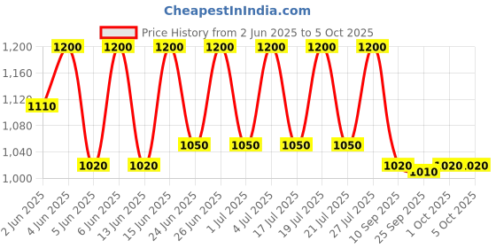 amazon.in acs ACR39U-U1 Smart Card Reader acs Price History Graph from 2 Jun 2025 to 5 Oct 2025