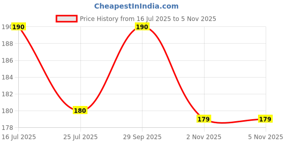 amazon.in ACS Acupressure Jal Neti Lota -Plastic 450ml (White) Price History Graph from 16 Jul 2025 to 2 Nov 2025